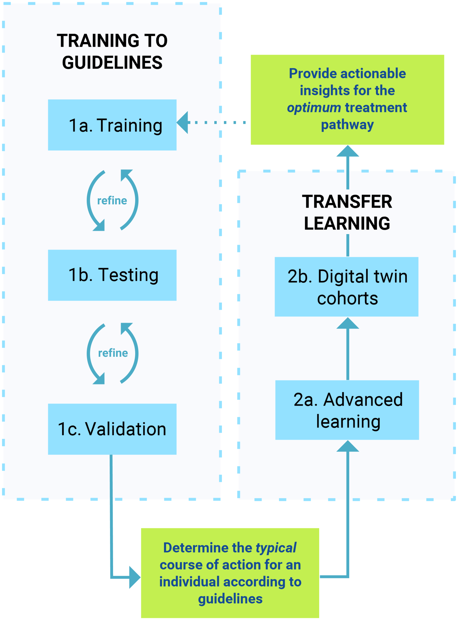 Clinical module flowchart – simplified for mobile screens